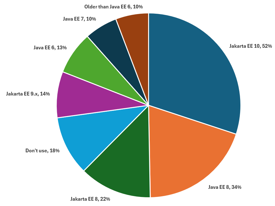 A pie chart displaying versions of Jakarta EE and Java EE and their popularity as a percentage. Jakarta EE 10 with 52%; Java EE 8 with 34%; Jakarta EE 8 with 22%; Don't use with 18%; Jakarta EE 9.x with 14%; Java EE 6 with 13%; Java EE 7 with 10%; Older than Java EE 6 with 10%.