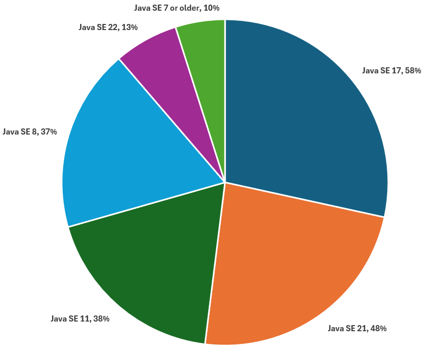 A pie chart displaying versions of Java SE and their popularity as a percentage. Java SE 17 with 58%; Java SE 21 with 48%; Java SE 11 with 38%; Java SE 8 with 37%; Java SE 22 with 13%; Java SE 7 or older with 10%.