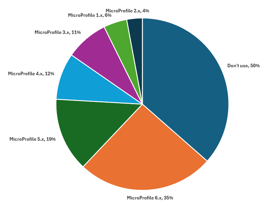 A pie chart displaying versions of MicroProfile and their popularity as a percentage. Don't use with 50%; MicroProfile 6.x with 35%; MicroProfile 5.x with 19%; MicroProfile 4.x with 12%; MicroProfile 3.x with 11%; MicroProfile 1.x with 6%; MicroProfile 2.x with 4%.