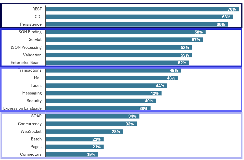 A horizontal bar chart where the y-axis is the Jakarta EE API and the x-axis represents the usage as a percentage. The first group is as follows: REST with 70%, CDI with 68%, Persistence with 66%. The second group is as follows: JSON Binding with 58%, Servlet with 57%, JSON Processing with 53%, Validation with 53%, Enterprise Beans with 52%. The third group is as follows: Transactions with 49%, Mail with 48%, Faces with 44%, Messaging with 42%, Security with 40%, Expression Language with 38%. The fourth group is as follows: SOAP with 34%, Concurrency with 33%, WebSocket with 28%, Batch with 21%, Pages with 21%, Connectors with 19%.
