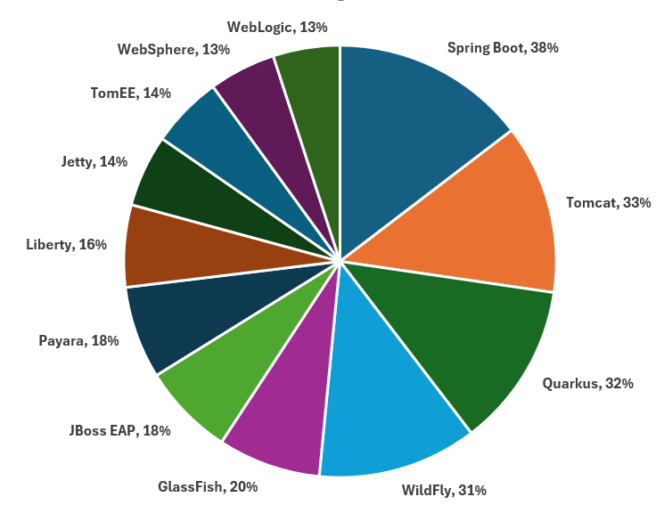 A pie chart displaying popular Java Runtimes. Spring Boot with 38%; Tomcat with 33%; Quarkus with 32%; WildFly with 31%; GlassFish with 20%; JBoss EAP with 18%; Payara with 18%; Liberty with 16%; Jetty with 14%; TomEE with 14%; WebSphere with 13%, WebLogic with 13%.