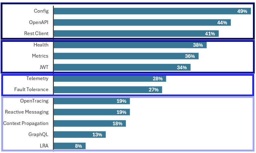 A horizontal bar chart where the y-axis is the MicroProfile API and the x-axis represents the usage as a percentage. The first group is as follows: Config with 49%, OpenAPI with 44%, Rest Client with 41%. The second group is as follows: Health with 38%, Metrics with 36%, JWT with 34%. The third group is as follows: Telemetry with 28%, Fault Tolerance with 27%. The fourth group is as follows: OpenTracing with 19%, Reactive Messaging with 19%, Context Propagation with 18%, GraphQL with 13%, LRA with 8%.