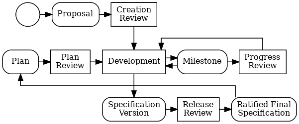 Eclipse Release Cycle