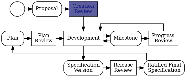 Creation Review
